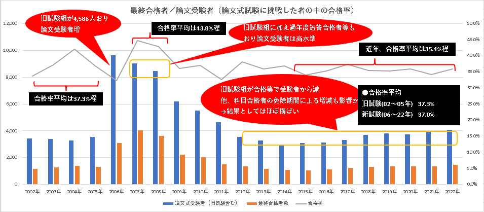 楽ギフ_のし宛書】 2022年度 論文式 2023年度版 公認会計士試験 短答式 