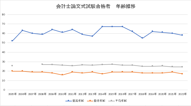 公認会計士試験の合格率から難易度を徹底分析｜過去20年分推移 会計士