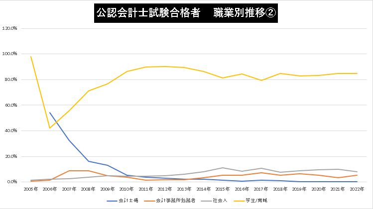 公認会計士試験の合格率から難易度を徹底分析｜過去20年分推移 会計士